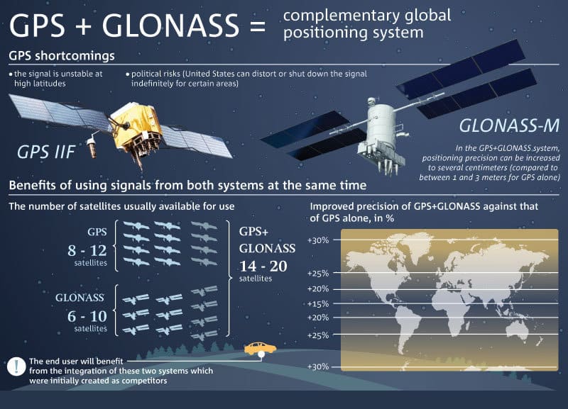 he-thong-dinh-vi-gps-GLONASS